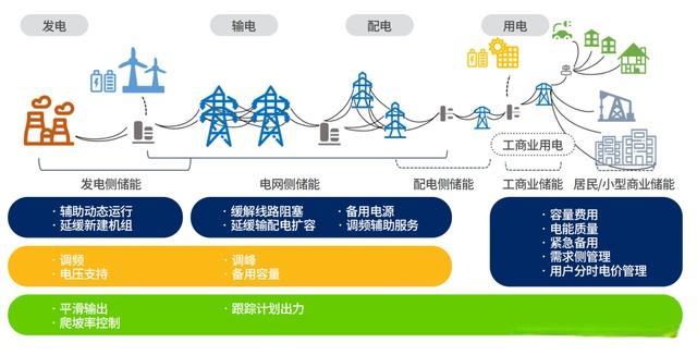 行業(yè)觀察  儲(chǔ)能三問：電網(wǎng)側(cè)、電源側(cè)、獨(dú)立儲(chǔ)能2.jpg