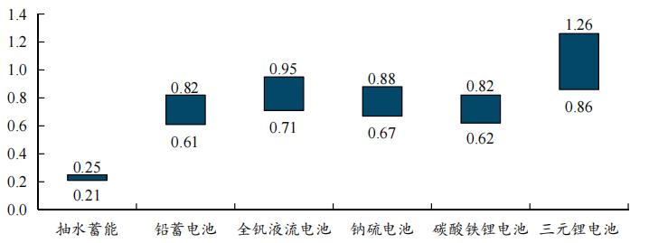 行業(yè)觀察  國(guó)內(nèi)儲(chǔ)能產(chǎn)業(yè)面臨哪三大挑戰(zhàn)？4.jpg